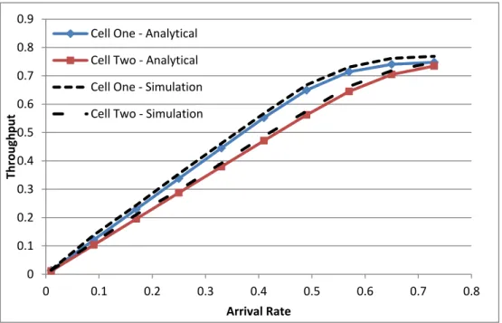 Figure 3.10: Throughput for each Queue 