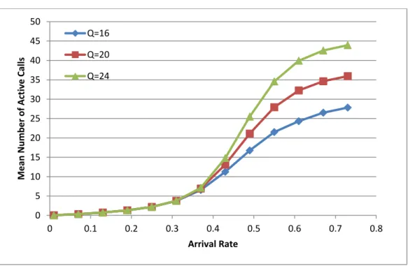 Figure 3.12: Mean Number of Active Calls in a Two-cells Network  