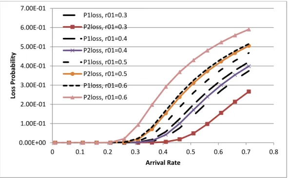 Figure 3.13 : Loss Probability in the network by increasing the handoff rate between the  cells 