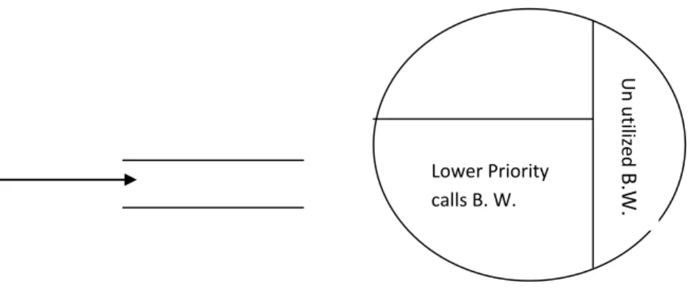 Figure 4.2: Bandwidth in Cell with no Handoff Calls in Queue 