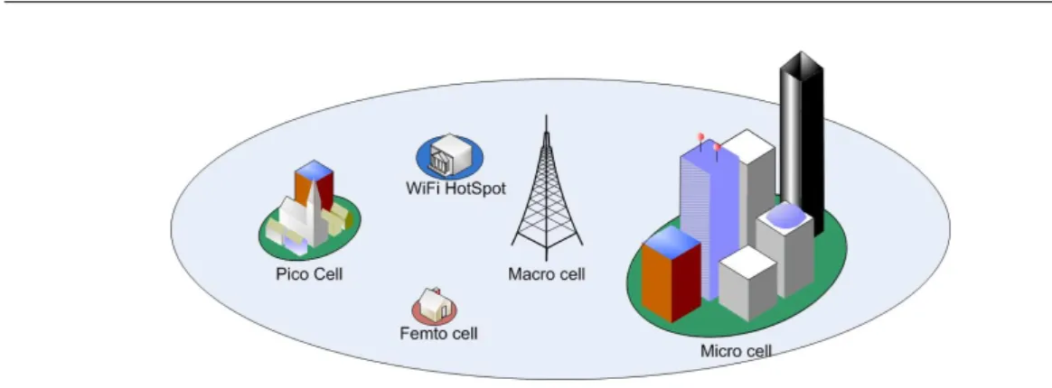 Figure 2.1: Multi-RAT heterogeneous network