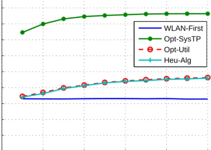 Figure 3.3: System throughput vs. Hot-spot user density ratio