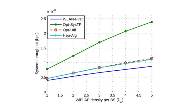 Figure 3.4: System throughput vs. Number of WiFi AP per BS