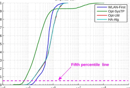 Figure 3.5: CDF of user’s throughput with default system parameters (i.e., λ u = 100, λ a = 3, and α = 10).