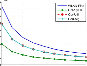 Figure 3.6: Fifth percentile user throughput vs. Number of users
