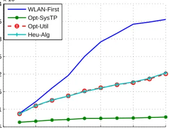 Figure 3.7: Fifth percentile user throughput vs. Hot-spot user density ratio