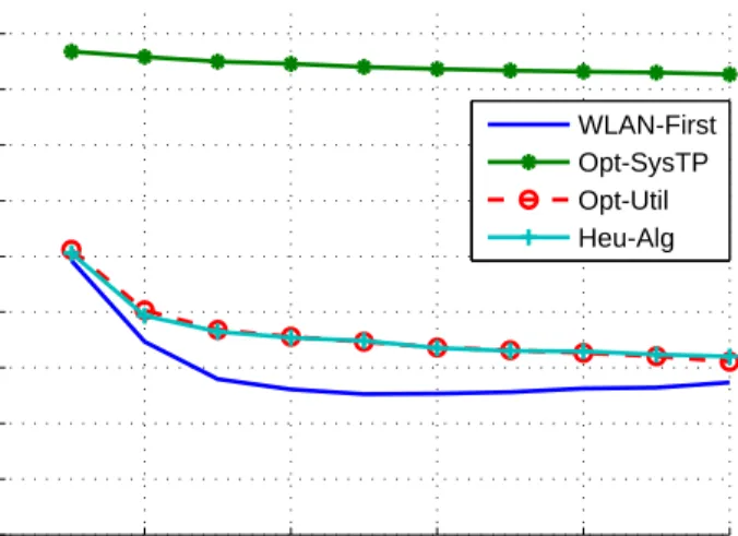 Figure 3.10: GINI coefficient of user throughput vs. Hot-spot user density ratio 3.5.3 Load Distribution Between Cellular and WiFi