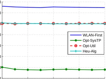 Figure 3.12: Percentage of users served by WiFi vs. Number of users