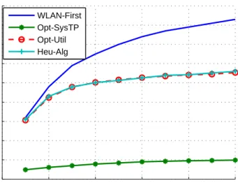 Figure 3.13: Percentage of users served by WiFi vs. Hot-spot user density ratio