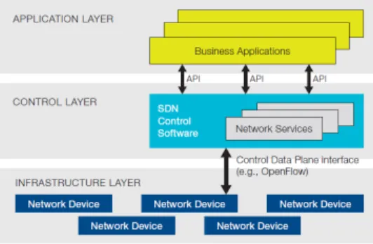 Fig. 1. The logical view of a SDN architecture 