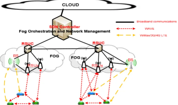 Fig. 2. SDN-based VANET architecture leveraging Fog Computing 
