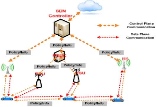 Fig. 3. Hybrid Control Mode in FSDN VANET 