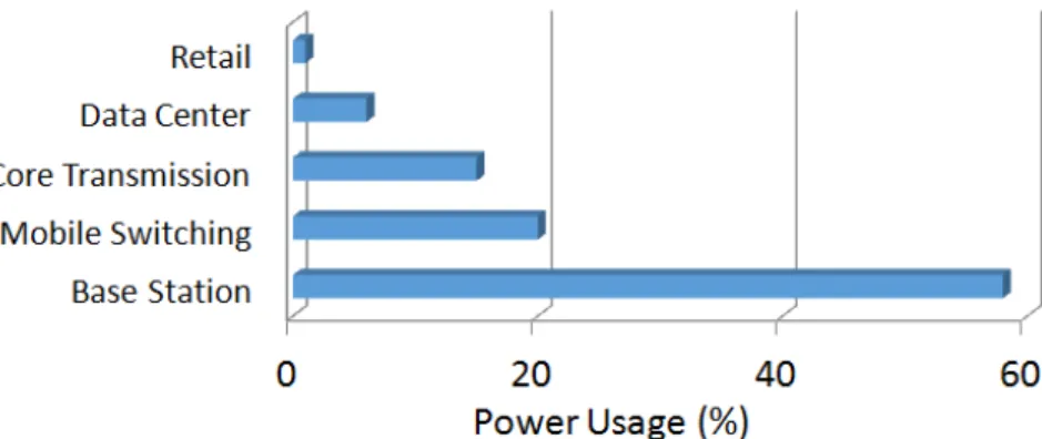 Figure 1: Power consumption of cellular network components