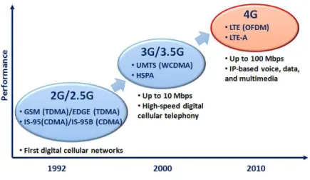 Figure 2: Evolution of digital cellular networks