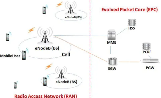Figure 4: 4G (LTE) cellular network architecture