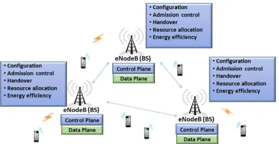 Figure 6: Control plane and data plane in current cellular networks