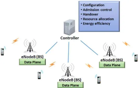 Figure 7: Control plane and data plane in cellular networks with SDN