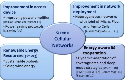 Figure 9: Studies on energy saving in cellular networks