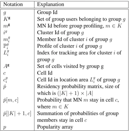 Table 1: Explanation of notations for group location management