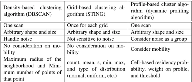 Table 2: Comparison of clustering algorithms