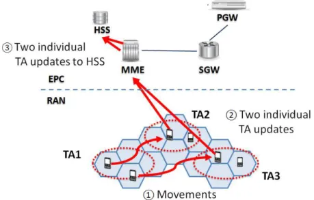 Figure 11: ILM location update procedure