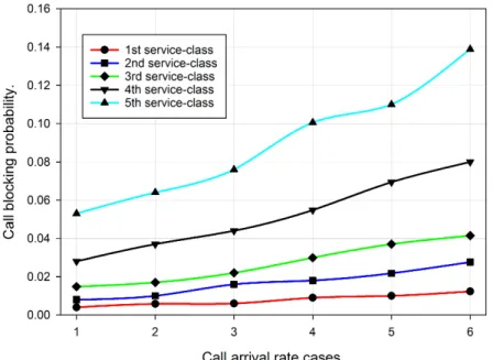 Fig. 7: Call blocking probabilities vs call arrival rate (2nd scenario).