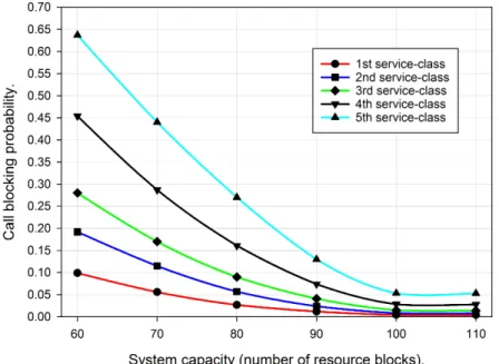 Fig. 9: Call blocking probabilities vs system capacity (2nd scenario).