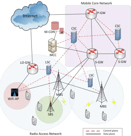 Fig. 1: SDN/NFV Based Cellular Network Architecture.
