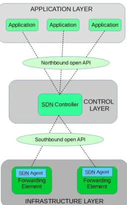 Fig. 2: Layering Concept in Software-Defined Networking.