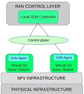 Fig. 3: SDN/NFV Based Radio Access Network.