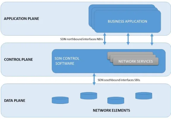 Figure 2 SDN Architecture 