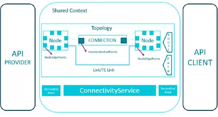 Figure 5 T-API overview elements    