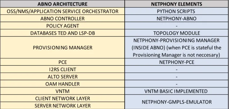 Figure 9 ABNO and Netphony components comparison 
