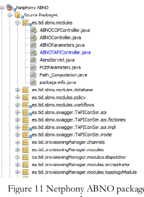 Figure 11 Netphony ABNO packages  3-   