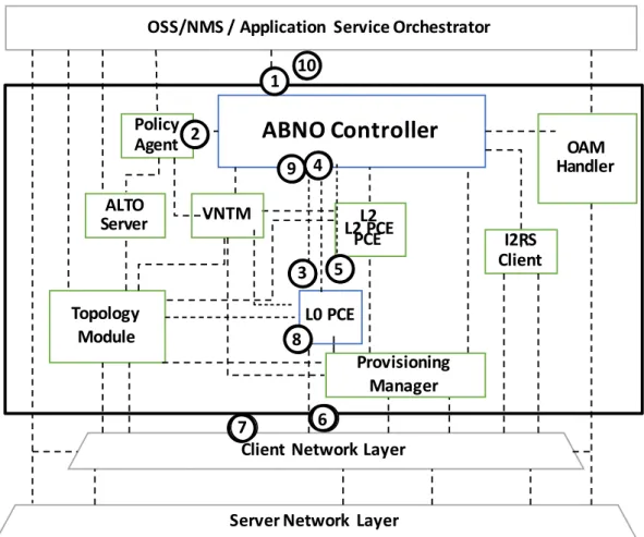Figure 15 Netphony ABNO workflow 