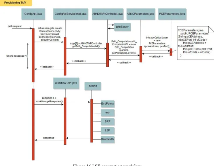 Figure 16  shows how a bandwidth reservation is made for an LSP but not from the communication between  the  components of the  architecture  based on ABNO, but through  the implemented  classes  and following  the workflow model of the T-API protocol, whi