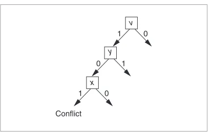 Figure 1. Generic satisﬁability algorithm.