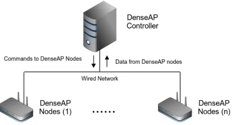 Figure 3: Overall Architecture of the DenseAP System – several DenseAP nodes are controlled by one DenseAP controller [MPC + 08].