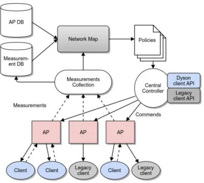 Figure 4: The Dyson Network Architecture – measurements are collected from un- un-derlying devices, and stored in specific databases