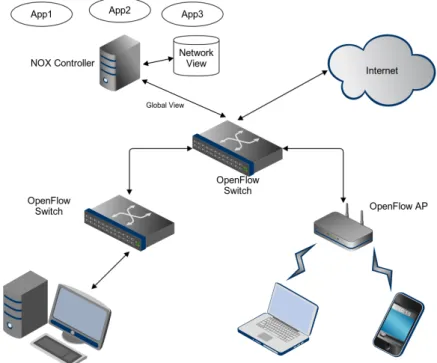 Figure 7: Architecture of a NOX-based Network – OpenFlow switches, a server running NOX and management applications [GKP + 08].