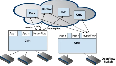 Figure 10: Overview of HyperFlow – the HyperFlow application runs on each NOX controller, and each controller synchronizes events and controlling logic with other controllers via specific channels [TG10].