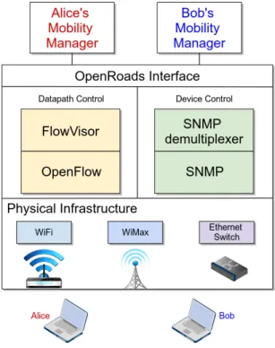 Figure 11: Basic Structure of OpenRoads – Alice and Bob’s traffic loads can be easily separated with the OpenRoads platform [YSK + 10].