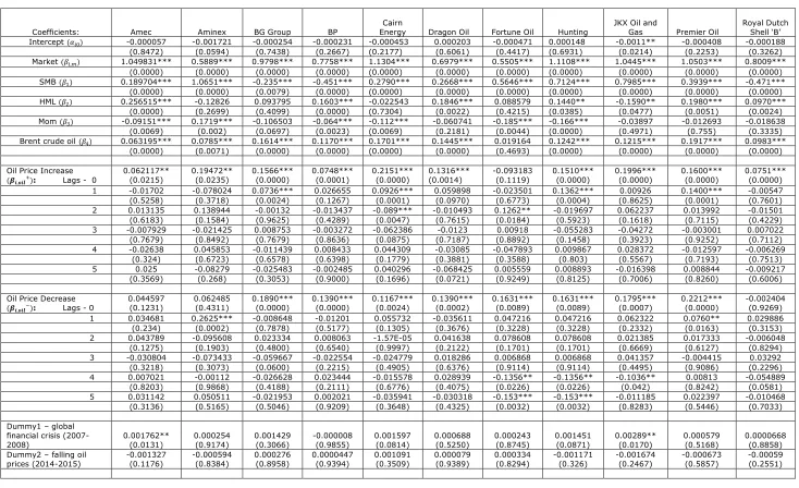 Table 2 Fama-French-Carhart’s Four Factor Asset Pricing Model Augmented with Brent Crude Oil Price  