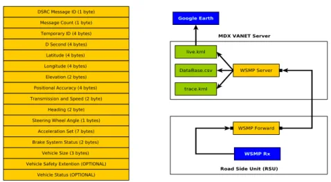 Fig. 3: BSM packet format and packet forwarding from RSU to Server.