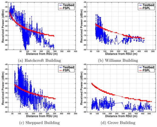 Figure 5a Hatchcroft Building (yellow on the coverage map):- The readings showed that in front of the Hatchcroft Building, very good coverage was received up to 120m