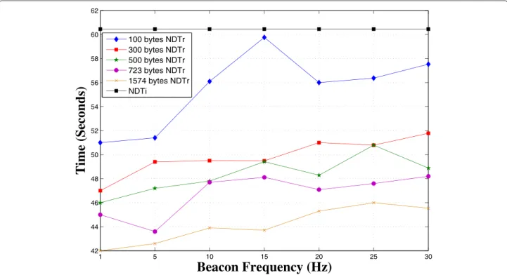 Figure 8 NDTr with different beacon sizes (30 m/s).