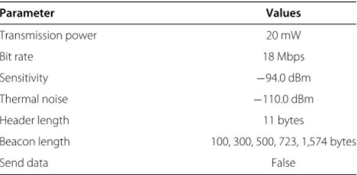 Table 3 RSU configuration parameters Parameter Values Transmission power 20 mW Bit rate 18 Mbps Sensitivity −94.0 dBm Thermal noise −110.0 dBm