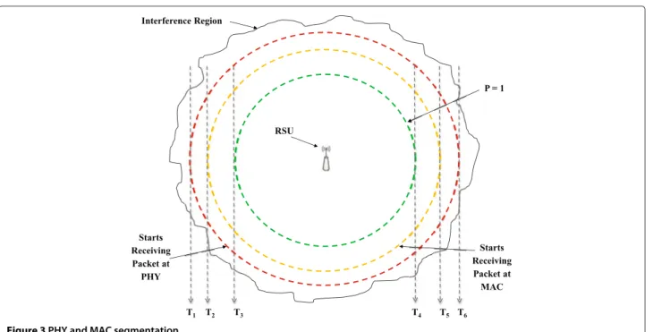 Figure 3 PHY and MAC segmentation.