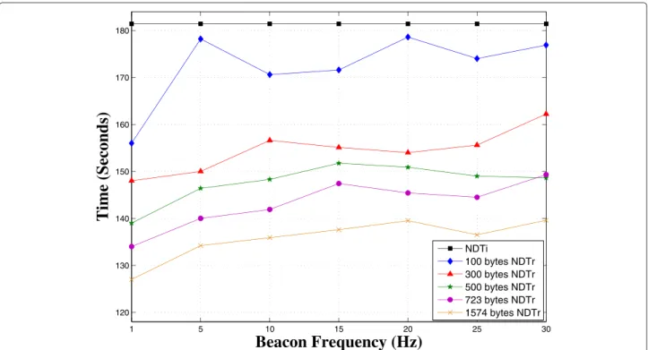 Figure 7 NDTr with different beacon sizes (10 m/s).