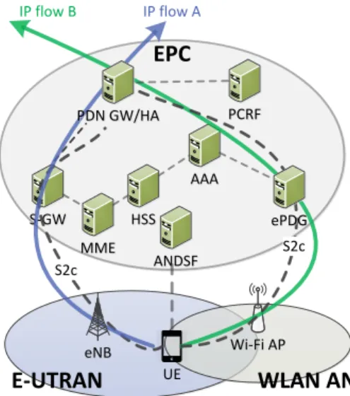 Fig. 1. A simplified IFOM architecture. Traffic from a UE is split into IP flow A and IP flow B, transmitted via E-UTRAN and/or WLAN AN respectively.